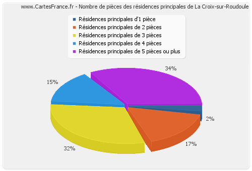 Nombre de pièces des résidences principales de La Croix-sur-Roudoule